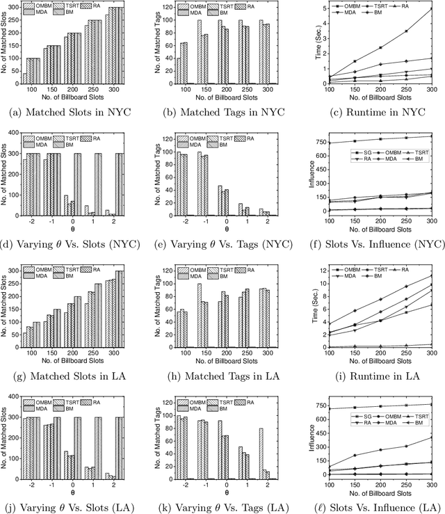 Figure 2 for An Effective Tag Assignment Approach for Billboard Advertisement
