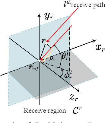 Figure 1 for CSI-Free Position Optimization for Movable Antenna Communication Systems: A Black-Box Optimization Approach