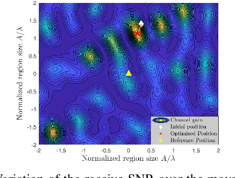 Figure 2 for CSI-Free Position Optimization for Movable Antenna Communication Systems: A Black-Box Optimization Approach