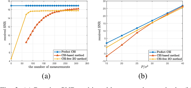 Figure 3 for CSI-Free Position Optimization for Movable Antenna Communication Systems: A Black-Box Optimization Approach