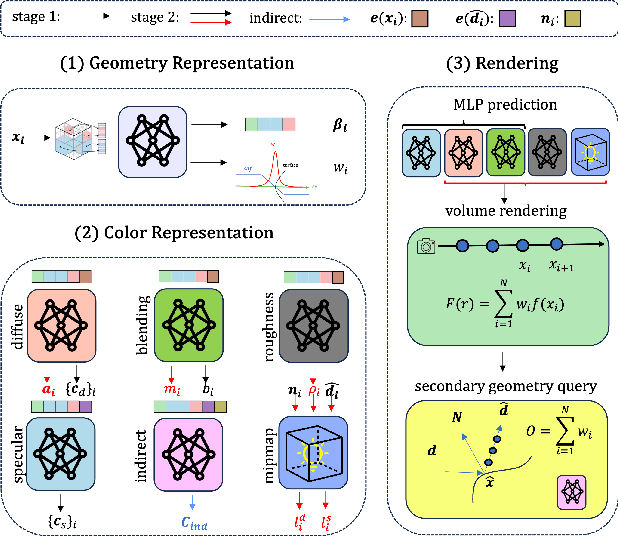 Figure 3 for RISE-SDF: a Relightable Information-Shared Signed Distance Field for Glossy Object Inverse Rendering