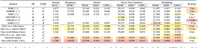 Figure 2 for RISE-SDF: a Relightable Information-Shared Signed Distance Field for Glossy Object Inverse Rendering