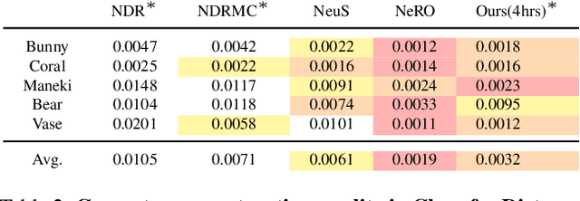 Figure 4 for RISE-SDF: a Relightable Information-Shared Signed Distance Field for Glossy Object Inverse Rendering