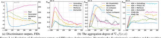 Figure 3 for MS$^3$D: A RG Flow-Based Regularization for GAN Training with Limited Data