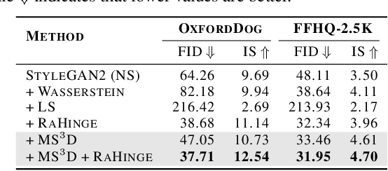 Figure 2 for MS$^3$D: A RG Flow-Based Regularization for GAN Training with Limited Data