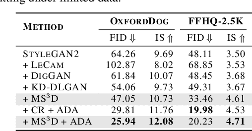 Figure 4 for MS$^3$D: A RG Flow-Based Regularization for GAN Training with Limited Data