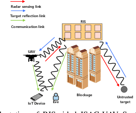 Figure 1 for Secure Enhancement for RIS-Aided UAV with ISAC: Robust Design and Resource Allocation