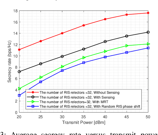 Figure 3 for Secure Enhancement for RIS-Aided UAV with ISAC: Robust Design and Resource Allocation