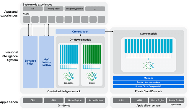 Figure 2 for Apple Intelligence Foundation Language Models