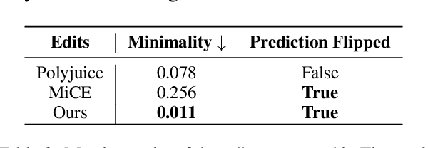 Figure 4 for Optimal and efficient text counterfactuals using Graph Neural Networks