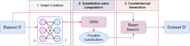 Figure 3 for Optimal and efficient text counterfactuals using Graph Neural Networks