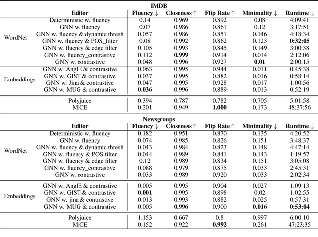 Figure 2 for Optimal and efficient text counterfactuals using Graph Neural Networks