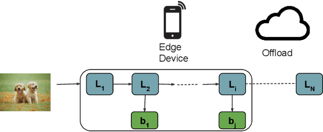 Figure 1 for I-SplitEE: Image classification in Split Computing DNNs with Early Exits