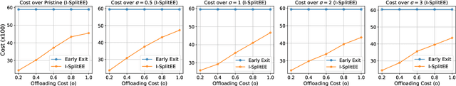 Figure 2 for I-SplitEE: Image classification in Split Computing DNNs with Early Exits