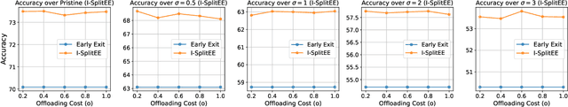 Figure 3 for I-SplitEE: Image classification in Split Computing DNNs with Early Exits