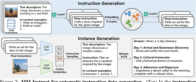 Figure 2 for MM-Instruct: Generated Visual Instructions for Large Multimodal Model Alignment