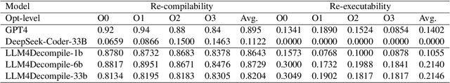 Figure 2 for LLM4Decompile: Decompiling Binary Code with Large Language Models