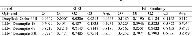 Figure 4 for LLM4Decompile: Decompiling Binary Code with Large Language Models