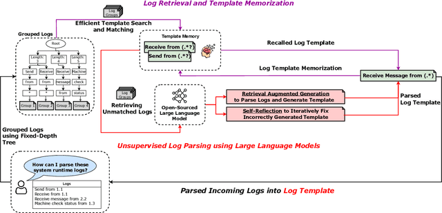 Figure 2 for OpenLogParser: Unsupervised Parsing with Open-Source Large Language Models