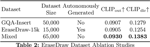 Figure 4 for EraseDraw: Learning to Insert Objects by Erasing Them from Images