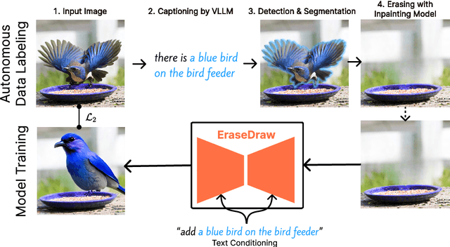 Figure 1 for EraseDraw: Learning to Insert Objects by Erasing Them from Images