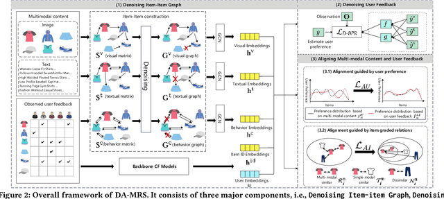 Figure 3 for Improving Multi-modal Recommender Systems by Denoising and Aligning Multi-modal Content and User Feedback