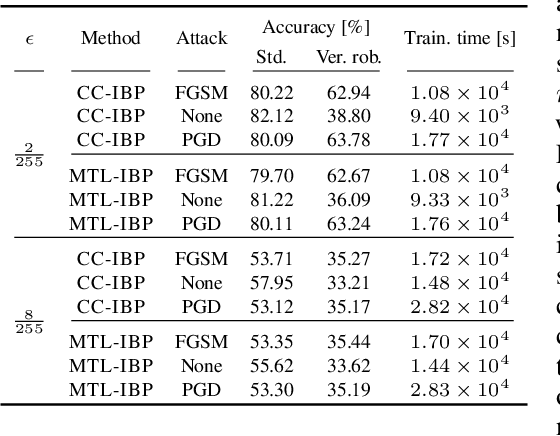 Figure 2 for Expressive Losses for Verified Robustness via Convex Combinations