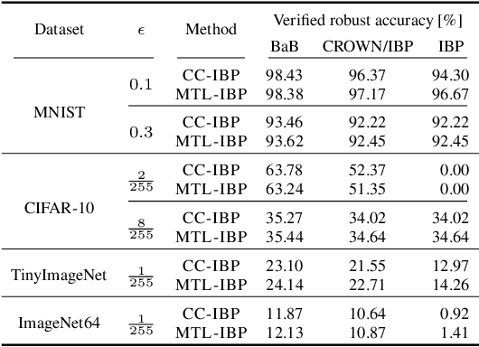 Figure 4 for Expressive Losses for Verified Robustness via Convex Combinations