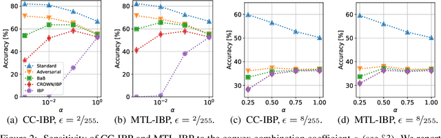 Figure 3 for Expressive Losses for Verified Robustness via Convex Combinations