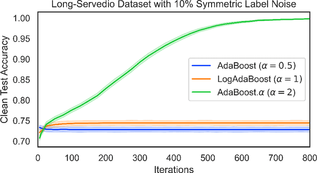 Figure 1 for Smoothly Giving up: Robustness for Simple Models