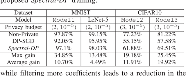 Figure 2 for Spectral-DP: Differentially Private Deep Learning through Spectral Perturbation and Filtering