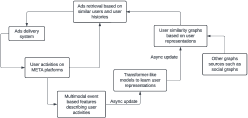 Figure 3 for Async Learned User Embeddings for Ads Delivery Optimization