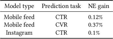 Figure 2 for Async Learned User Embeddings for Ads Delivery Optimization