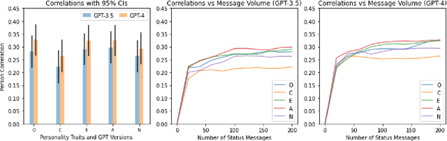 Figure 2 for Large Language Models Can Infer Psychological Dispositions of Social Media Users