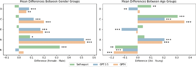 Figure 3 for Large Language Models Can Infer Psychological Dispositions of Social Media Users