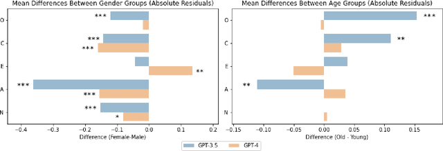 Figure 4 for Large Language Models Can Infer Psychological Dispositions of Social Media Users