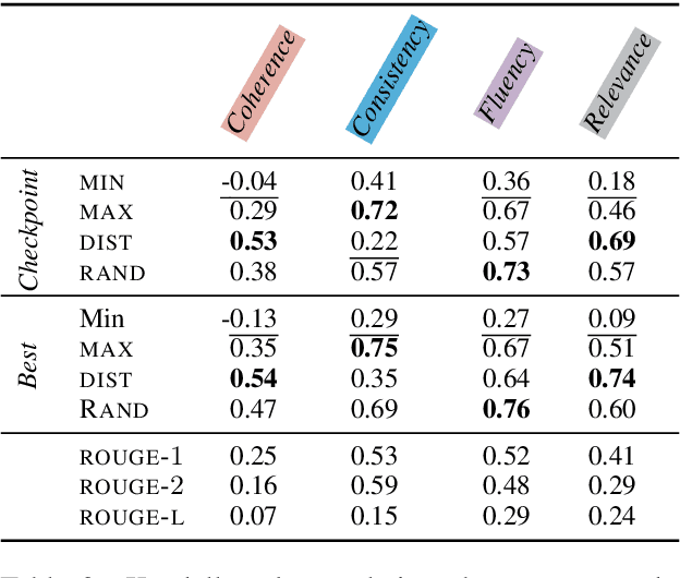 Figure 4 for The Impact of Preference Agreement in Reinforcement Learning from Human Feedback: A Case Study in Summarization