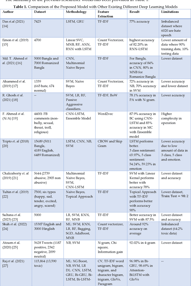 Figure 1 for Deep Learning Based Cyberbullying Detection in Bangla Language