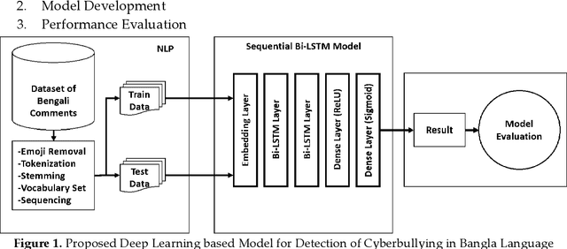 Figure 2 for Deep Learning Based Cyberbullying Detection in Bangla Language