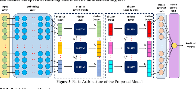 Figure 4 for Deep Learning Based Cyberbullying Detection in Bangla Language