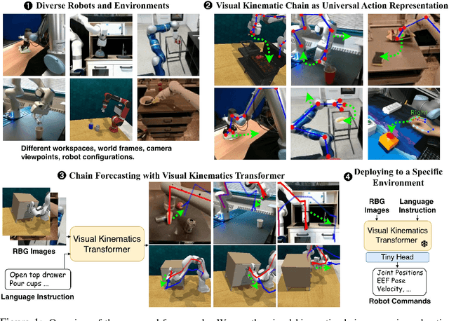 Figure 1 for Scaling Manipulation Learning with Visual Kinematic Chain Prediction