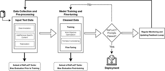 Figure 3 for Design-Inclusive Language Models for Responsible Information Access