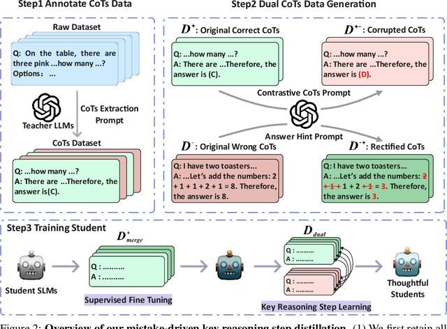 Figure 3 for Beyond Imitation: Learning Key Reasoning Steps from Dual Chain-of-Thoughts in Reasoning Distillation