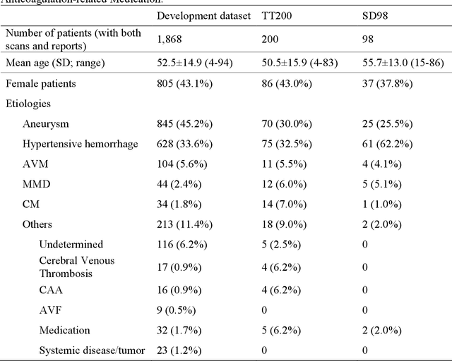 Figure 1 for Deep-Learning Tool for Early Identifying Non-Traumatic Intracranial Hemorrhage Etiology based on CT Scan