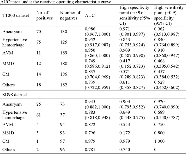 Figure 3 for Deep-Learning Tool for Early Identifying Non-Traumatic Intracranial Hemorrhage Etiology based on CT Scan