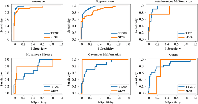 Figure 4 for Deep-Learning Tool for Early Identifying Non-Traumatic Intracranial Hemorrhage Etiology based on CT Scan