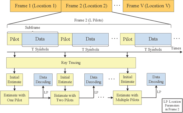 Figure 1 for On the Performance of Pilot-Aided Simultaneous Communication and Tracking