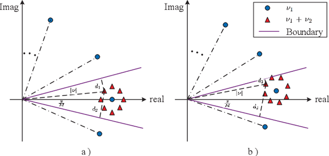 Figure 3 for On the Performance of Pilot-Aided Simultaneous Communication and Tracking