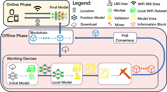 Figure 1 for A Trustworthy AIoT-enabled Localization System via Federated Learning and Blockchain