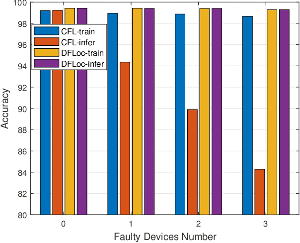 Figure 2 for A Trustworthy AIoT-enabled Localization System via Federated Learning and Blockchain